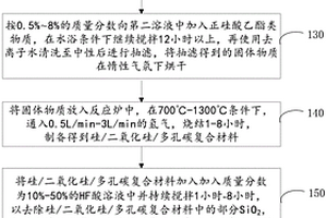 鋰離子電池多孔硅碳復(fù)合材料及其制備方法和應(yīng)用