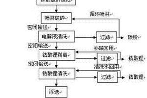 廢舊鋰離子電池綜合回收利用的方法