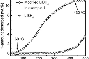 改善硼氫化鋰放氫/再吸氫性能的方法