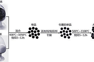 鋰離子電池大晶粒體三元正極材料及其制備方法