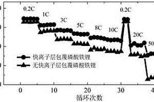 鋰離子電池正極材料改性的制備方法