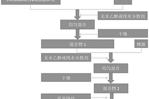 高電位鋰離子電池NCA三元正極材料及其制備方法