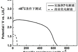 鋰氟化碳電池用電解液的制備方法