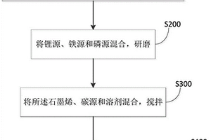 石墨烯-碳包覆磷酸鐵鋰正極材料及其制備方法和應(yīng)用