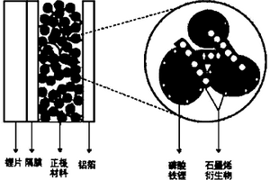 摻雜石墨烯的磷酸鐵鋰正極材料及其制備方法