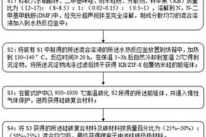 鋰離子電池硅碳負(fù)極材料的制備方法