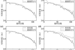 鋰離子電池健康狀態(tài)預測方法