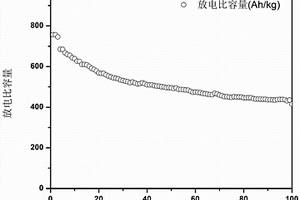 鋰離子電池MoS<sub>2</sub>負極材料的制備方法