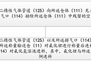 氟化鋰/無水氟化氫的自動化混合生產(chǎn)方法