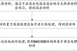 NASICON結(jié)構(gòu)鋰離子固態(tài)電解質(zhì)材料及其制備方法和應(yīng)用