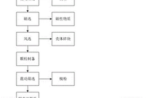 廢舊三元鋰電池和極片的干濕混合式回收方法