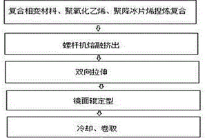 高低溫穩(wěn)定的鋰電池聚合物固態(tài)電解質(zhì)膜及制備方法