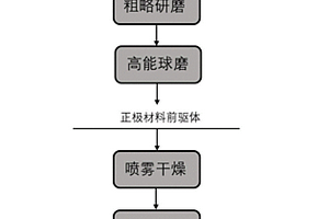 多元素改性的富鋰錳基正極材料及其制備方法