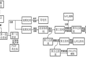 磷酸鐵鋰電池正極材料回收再利用的方法