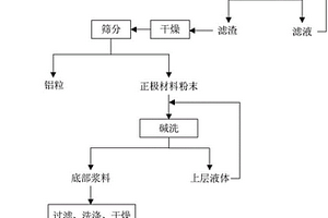 回收鋰離子電池正極邊角料的方法