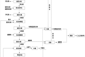 鋰電池廢舊正極材料再利用的方法