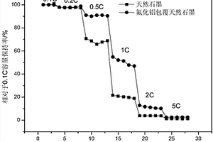 表面包覆的石墨負(fù)極材料及其制備方法及包含其的鋰離子電池