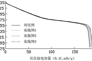 鋰離子電池復(fù)合正極材料的制備方法