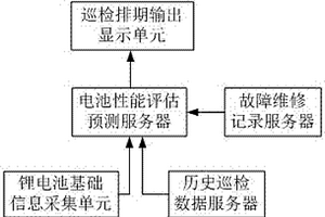 基于大數(shù)據(jù)的鋰電池巡檢排期系統(tǒng)