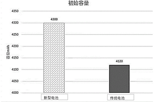 具有雙層包覆層的鋰電池負(fù)極材料及其制備方法