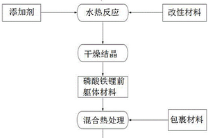 磷酸鐵鋰正極材料的表面改性方法