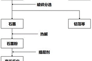 由廢舊鋰離子電池石墨負極制備膨脹石墨的方法