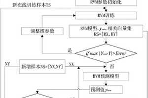 基于數(shù)據(jù)驅(qū)動(dòng)法的鋰離子電池SOC在線預(yù)測(cè)方法