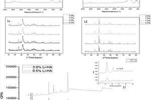 摻鋰的納米羥基磷灰石復(fù)合材料及其制備方法和用途