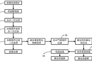 利用鎢錫尾礦回收氫氧化鋰氟化鈉及氟化鉀的方法