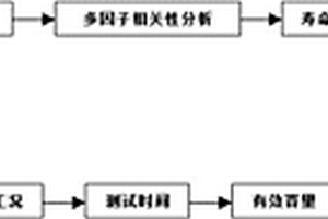 長(zhǎng)壽命快充型磷酸鐵鋰電池的壽命預(yù)測(cè)方法