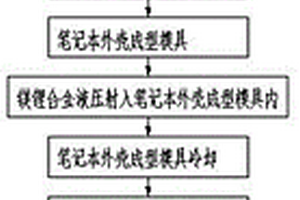 鎂鋰合金筆記本外殼半固態(tài)壓鑄方法