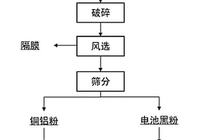 廢舊鋰離子電池清潔回收處理的方法