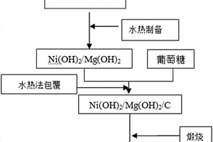 鋰離子電池NiO/MgO/C復(fù)合負(fù)極材料的制備方法