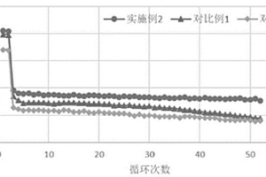 降低鋰電池正極材料殘余堿的方法