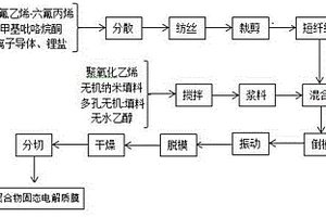 定向分布鋰鹽纖維的聚合物固態(tài)電解質(zhì)膜及制備方法