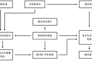 折疊式可換鋰電池太陽能移動充電器