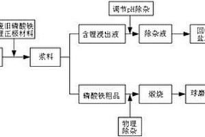 回收廢舊磷酸鐵鋰正極材料的方法