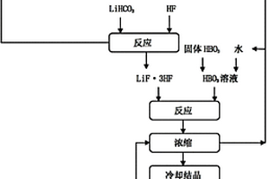 四氟硼酸鋰的制備方法