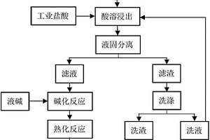 提鋰廢渣制備聚合氯化鋁鈣凈水劑的方法