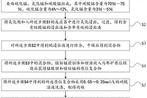 具有核殼結(jié)構(gòu)的錳酸鋰正極材料的制作方法