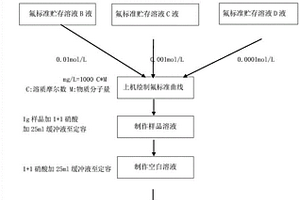 離子選擇性電極法測定碳酸鋰中氟含量的檢測方法