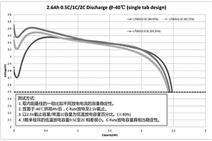 低溫鋰離子電池及其制備方法