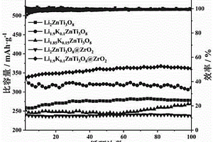 氧化鋯包覆鉀摻雜鈦酸鋅鋰負(fù)極材料及其制備方法