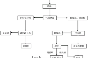 處理廢舊鋰電池隔膜紙的方法