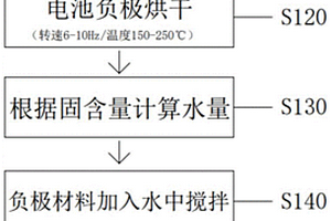 鋰離子電池負(fù)極材料的快速檢測(cè)加工性能差異的方法