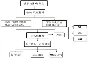 鈷鎳催化蜜胺泡沫合成多孔碳的制備及在鋰硫電池的應(yīng)用