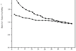 鋰電池LiMn<Sub>2</Sub>O<Sub>4</Sub>正極材料的制備方法