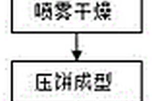 納米晶高倍率磷酸鐵鋰的制備方法