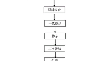 氧化鎂包覆鎳鈷錳酸鋰正極材料的制備方法