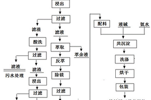 鎳鈷錳三元前驅(qū)體材料的制備方法以及鋰離子電池